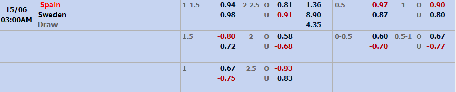 Biến động tỷ lệ kèo Tây Ban Nha vs Thụy Điển, 2h ngày 15/6 - Ảnh 2
