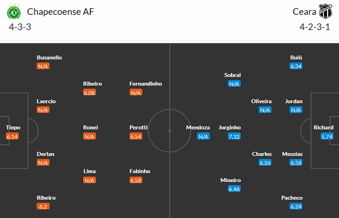 Nhận định, soi kèo Chapecoense vs Ceará, 6h30 ngày 14/6 - Ảnh 5