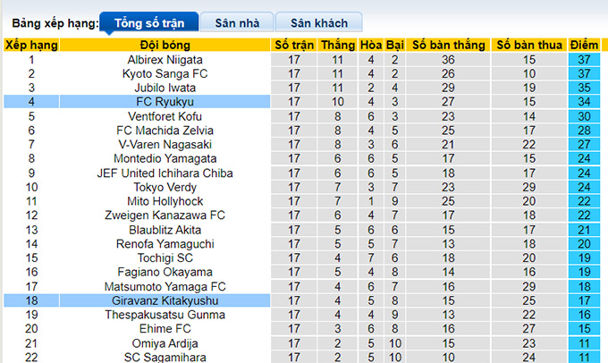Nhận định, soi kèo Ryukyu vs Giravanz Kitakyushu, 17h00 ngày 13/6 - Ảnh 4