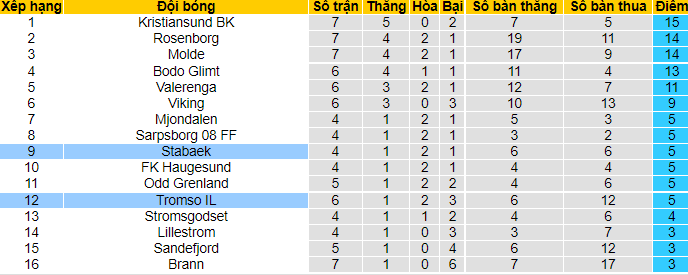 Nhận định, soi kèo Stabaek vs Tromso, 0h ngày 15/6 - Ảnh 4