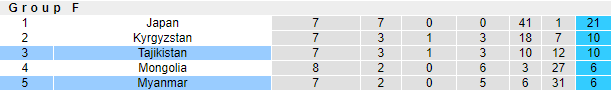 Nhận định, soi kèo Tajikistan vs Myanmar, 17h25 ngày 15/6 - Ảnh 4