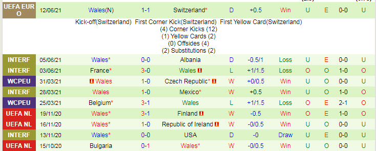 Soi kèo phạt góc Thổ Nhĩ Kỳ vs Xứ Wales, 23h ngày 16/6 - Ảnh 2