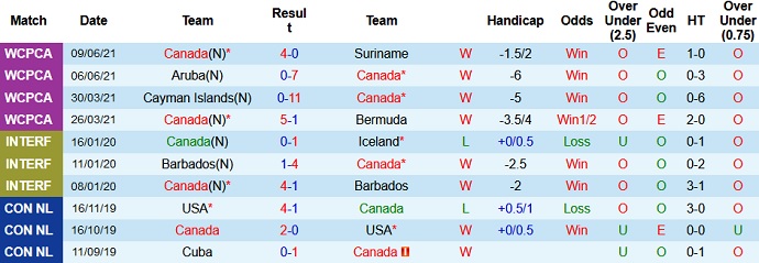 Nhận định, soi kèo Canada vs Haiti, 8h05 ngày 16/6 - Ảnh 2