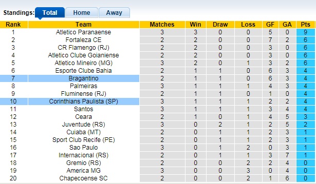 Nhận định, soi kèo Corinthians vs Bragantino, 6h30 ngày 17/6 - Ảnh 1