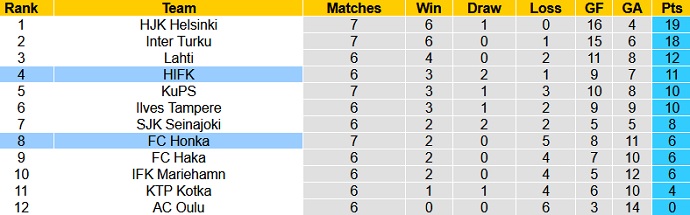 Nhận định, soi kèo HIFK vs Honka, 22h00 ngày 15/6 - Ảnh 1