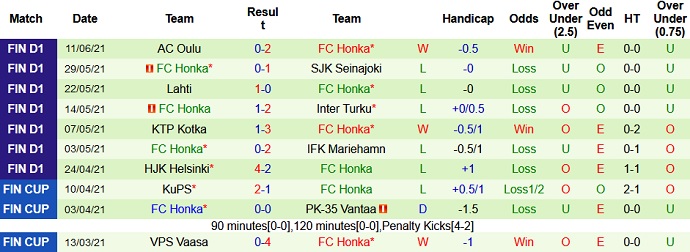Nhận định, soi kèo HIFK vs Honka, 22h00 ngày 15/6 - Ảnh 4