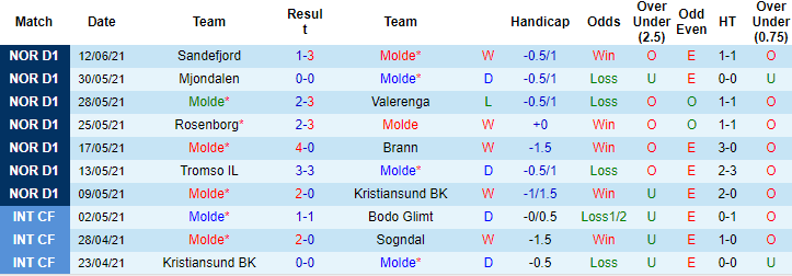 Nhận định, soi kèo Molde vs Sarpsborg, 23h ngày 16/6 - Ảnh 2