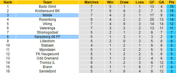 Nhận định, soi kèo Molde vs Sarpsborg, 23h ngày 16/6 - Ảnh 5