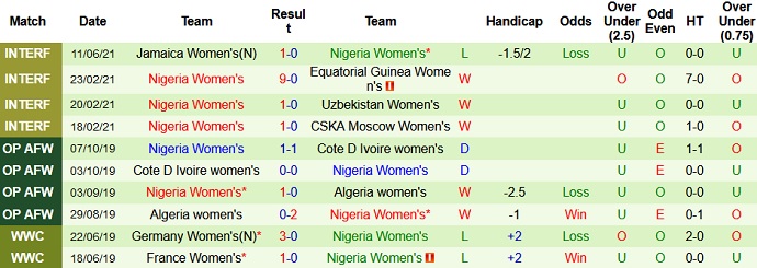Nhận định, soi kèo Mỹ (W) vs Nigeria (W), 8h00 ngày 17/6 - Ảnh 3