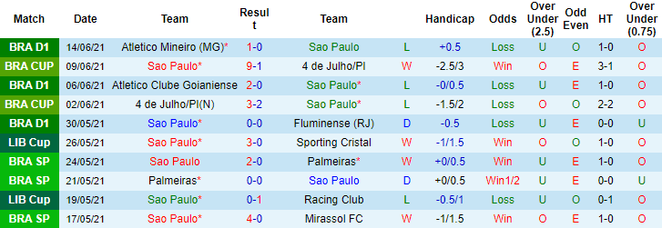 Nhận định, soi kèo Sao Paulo vs Chapecoense, 5h ngày 17/6 - Ảnh 1