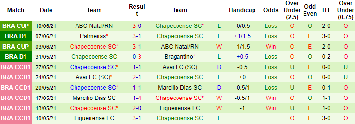 Nhận định, soi kèo Sao Paulo vs Chapecoense, 5h ngày 17/6 - Ảnh 2