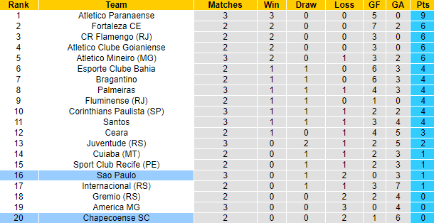 Nhận định, soi kèo Sao Paulo vs Chapecoense, 5h ngày 17/6 - Ảnh 4