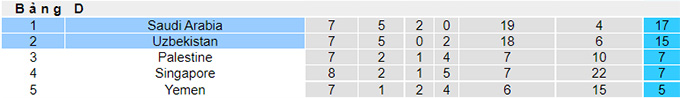 Nhận định, soi kèo Saudi Arabia vs Uzbekistan, 01h00 ngày 16/6 - Ảnh 4