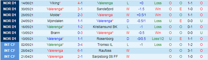 Nhận định, soi kèo Valerenga vs Odd BK, 1h ngày 17/6 - Ảnh 1