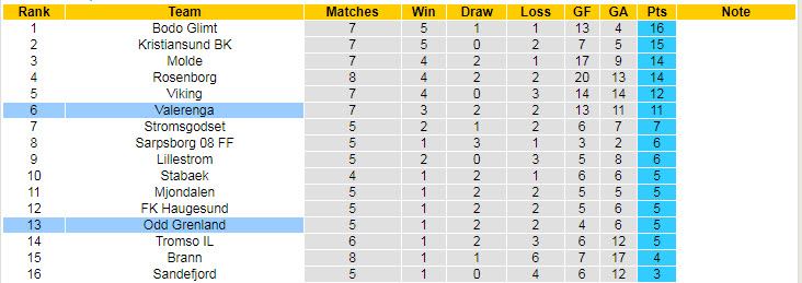 Nhận định, soi kèo Valerenga vs Odd BK, 1h ngày 17/6 - Ảnh 4