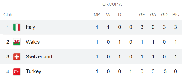 Phân tích kèo hiệp 1 Italia vs Thụy Sĩ, 2h ngày 17/6 - Ảnh 1