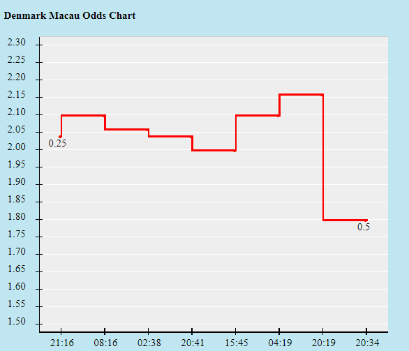 Biến động tỷ lệ kèo Đan Mạch vs Bỉ, 23h ngày 17/6 - Ảnh 2