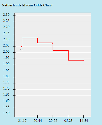 Biến động tỷ lệ kèo Hà Lan vs Áo, 2h ngày 18/6 - Ảnh 2