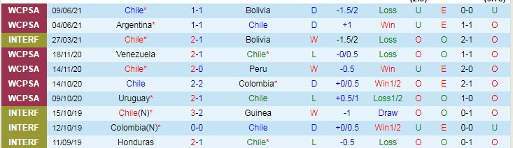 Dự đoán, soi kèo thẻ vàng Chile vs Bolivia, 4h ngày 19/6 - Ảnh 1