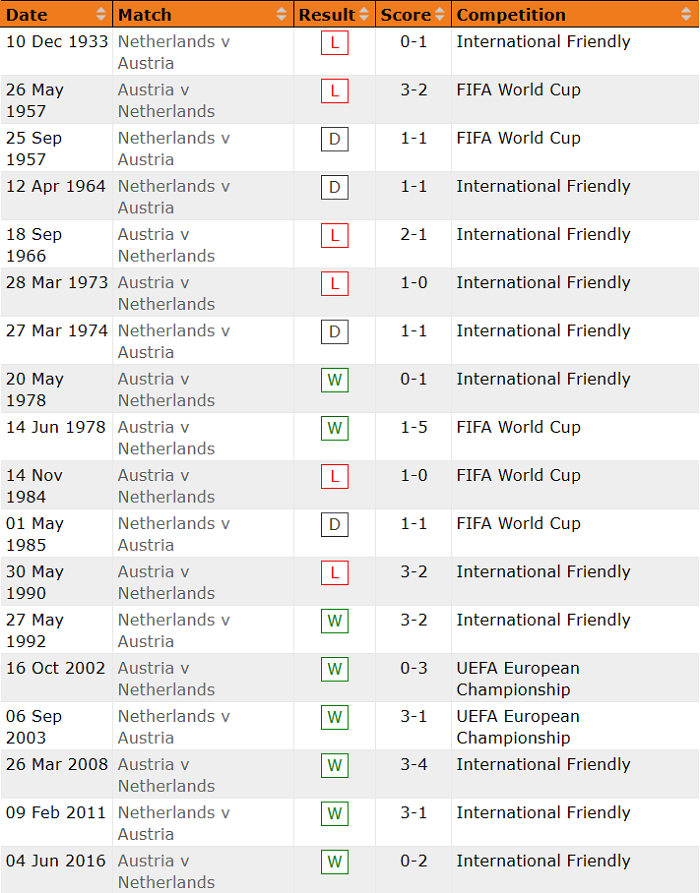 Nhận định, soi kèo Hà Lan vs Áo, 2h ngày 18/6 - Ảnh 4