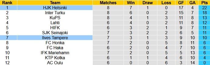 Nhận định, soi kèo HJK Helsinki vs Ilves Tampere, 22h00 ngày 18/6 - Ảnh 1