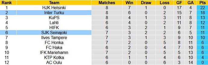 Nhận định, soi kèo Inter Turku vs Seinajoen, 22h30 ngày 18/6 - Ảnh 1