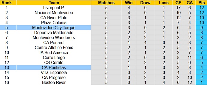 Nhận định, soi kèo Rentistas vs City Torque, 22h45 ngày 18/6 - Ảnh 1