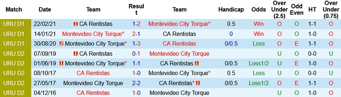 Nhận định, soi kèo Rentistas vs City Torque, 22h45 ngày 18/6 - Ảnh 3
