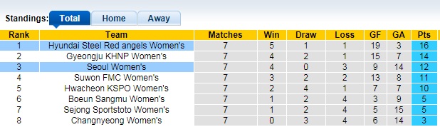 Nhận định, soi kèo Seoul FC (W) vs Red Angels (W), 16h ngày 17/6 - Ảnh 1