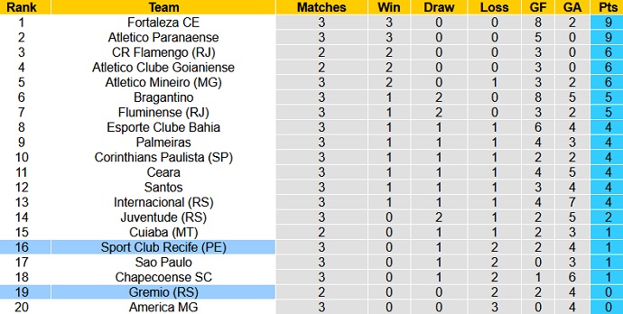 Nhận định, soi kèo Sport Recife vs Grêmio, 5h00 ngày 18/6 - Ảnh 1