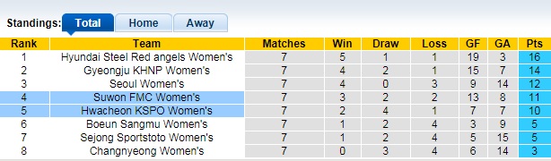 Nhận định, soi kèo Suwon UDC (W) vs Hwacheon KSPO (W), 16h ngày 17/6 - Ảnh 1