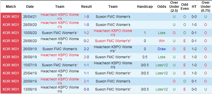 Nhận định, soi kèo Suwon UDC (W) vs Hwacheon KSPO (W), 16h ngày 17/6 - Ảnh 3