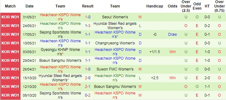 Nhận định, soi kèo Suwon UDC (W) vs Hwacheon KSPO (W), 16h ngày 17/6 - Ảnh 4