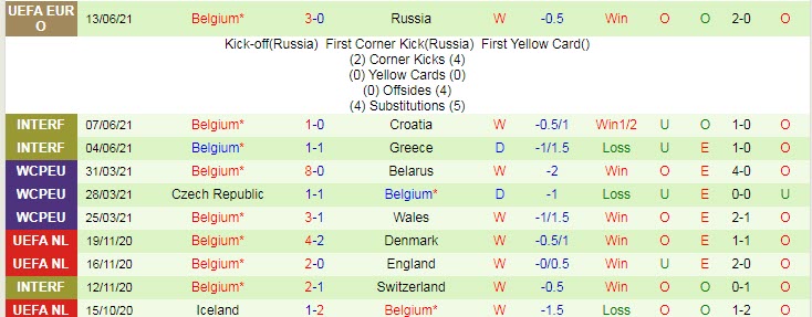 Phân tích kèo hiệp 1 Đan Mạch vs Bỉ, 23h ngày 17/6 - Ảnh 2