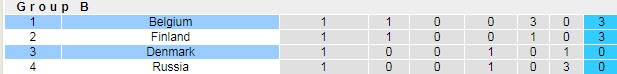 Phân tích kèo hiệp 1 Đan Mạch vs Bỉ, 23h ngày 17/6 - Ảnh 5