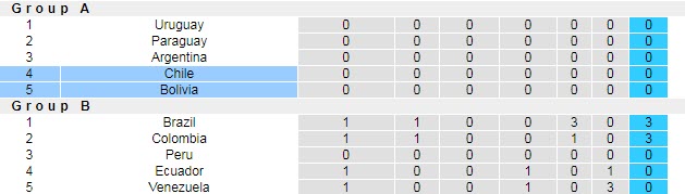 Soi kèo phạt góc Chile vs Bolivia, 4h ngày 19/6 - Ảnh 4