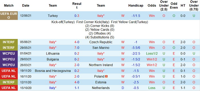 Soi kèo phạt góc Italia vs Thụy Sĩ, 2h ngày 17/6 - Ảnh 2