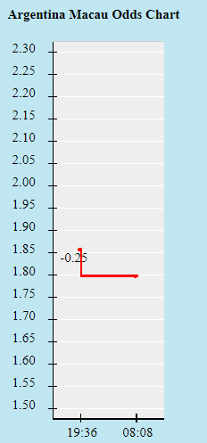 Biến động tỷ lệ kèo Argentina vs Uruguay, 7h ngày 19/6 - Ảnh 2