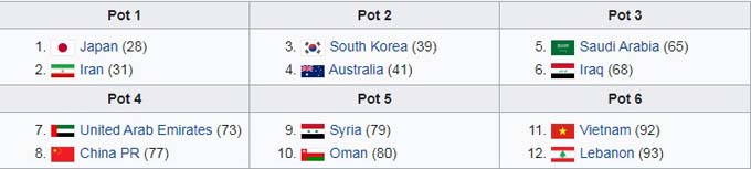 Danh s&aacute;ch đội tuyển dự v&ograve;ng loại thứ 3 World Cup 2022 mới nhất - Ảnh 1