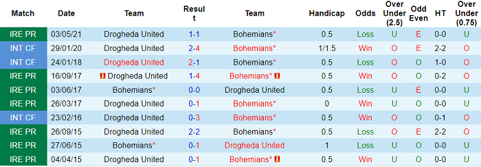 Nhận định, soi kèo Bohemians vs Drogheda, 1h45 ngày 19/6 - Ảnh 3