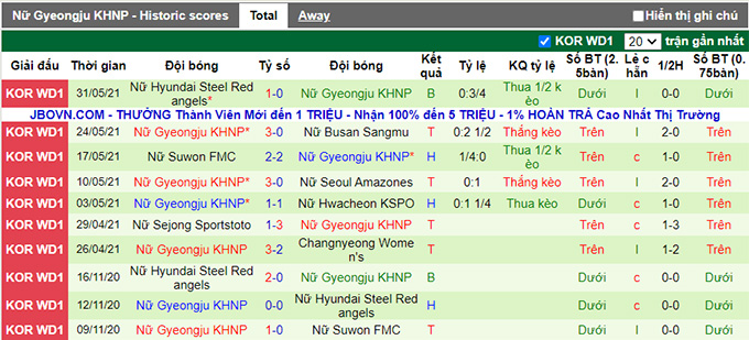 Nhận định, soi kèo Changnyeong (W) vs Gyeongju WFC (W), 16h00 ngày 17/6 - Ảnh 2
