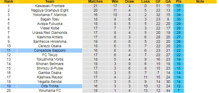 Nhận định, soi kèo Consadole Sapporo vs Oita Trinita, 12h00 ngày 19/6 - Ảnh 4