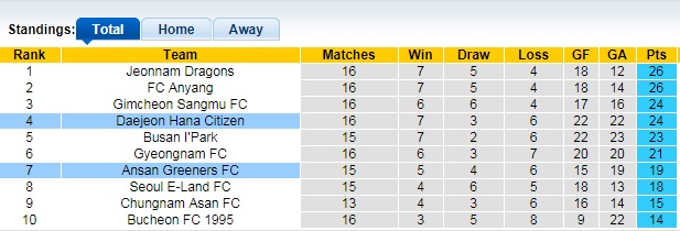 Nhận định, soi kèo Daejeon vs Ansan Greeners, 16h30 ngày 19/6 - Ảnh 1