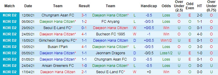 Nhận định, soi kèo Daejeon vs Ansan Greeners, 16h30 ngày 19/6 - Ảnh 2