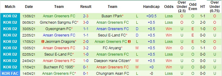 Nhận định, soi kèo Daejeon vs Ansan Greeners, 16h30 ngày 19/6 - Ảnh 4