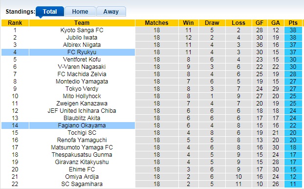 Nhận định, soi kèo Fagiano Okayama vs FC Ryukyu, 17h ngày 19/6 - Ảnh 1