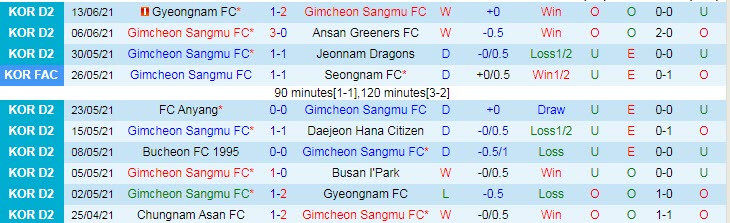 Nhận định, soi kèo Gimcheon Sangmu vs Seoul E-Land, 14h00 ngày 19/6 - Ảnh 1