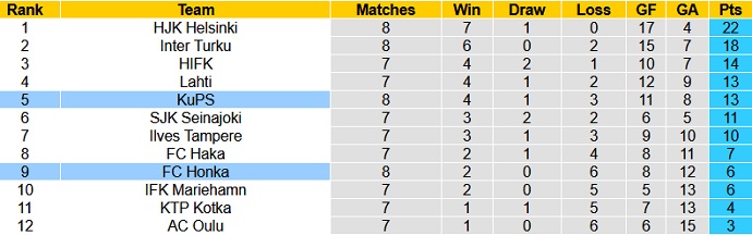 Nhận định, soi kèo KuPS vs FC Honka, 21h00 ngày 19/6 - Ảnh 1