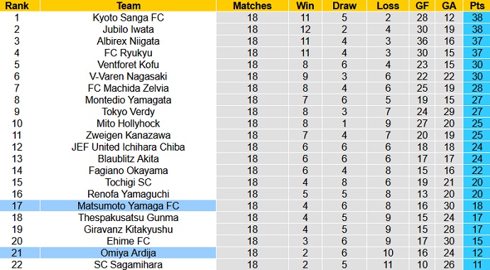 Nhận định, soi kèo Matsumoto Yamaga vs Omiya Ardija, 16h00 ngày 19/6 - Ảnh 1