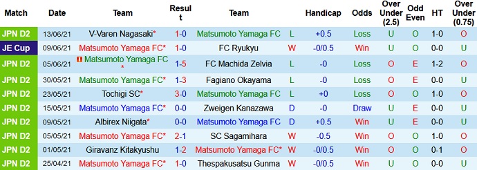 Nhận định, soi kèo Matsumoto Yamaga vs Omiya Ardija, 16h00 ngày 19/6 - Ảnh 2